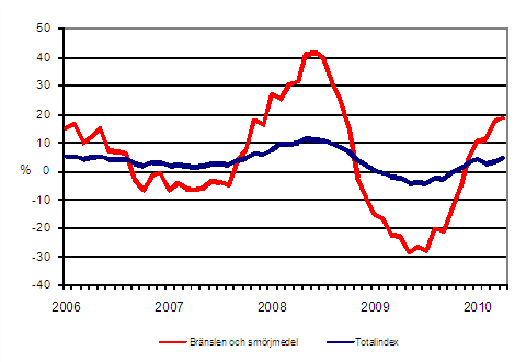 rsfrndringar av alla kostnader fr busstrafik samt kostnader fr brnslen och smrjmedel 1/2006 - 4/2010