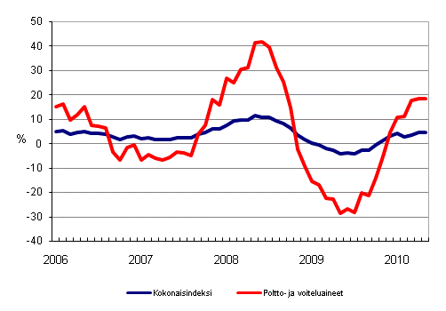 Linja-autoliikenteen kaikkien kustannusten sek poltto- ja voiteluainekustannusten vuosimuutokset 1/2006 - 5/2010