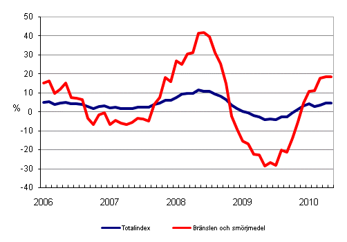 rsfrndringar av alla kostnader fr busstrafik samt kostnader fr brnslen och smrjmedel 1/2006 - 5/2010