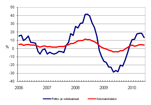 Linja-autoliikenteen kaikkien kustannusten sek poltto- ja voiteluainekustannusten vuosimuutokset 1/2006 - 6/2010