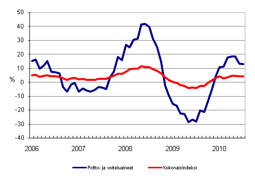 Linja-autoliikenteen kaikkien kustannusten sek poltto- ja voiteluainekustannusten vuosimuutokset 1/2006 - 7/2010