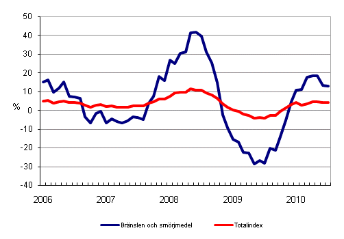 rsfrndringar av alla kostnader fr busstrafik samt kostnader fr brnslen och smrjmedel 1/2006 - 7/2010