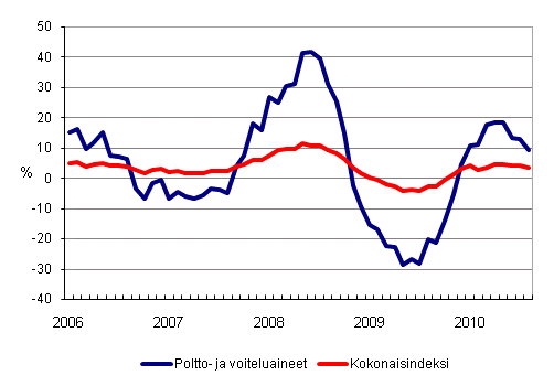 Linja-autoliikenteen kaikkien kustannusten sek poltto- ja voiteluainekustannusten vuosimuutokset 1/2006 - 8/2010