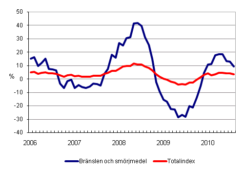 rsfrndringar av alla kostnader fr busstrafik samt kostnader fr brnslen och smrjmedel 1/2006 - 8/2010