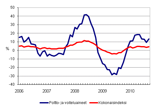 Linja-autoliikenteen kaikkien kustannusten sek poltto- ja voiteluainekustannusten vuosimuutokset 1/2006 - 9/2010