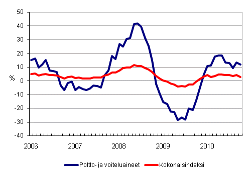 Linja-autoliikenteen kaikkien kustannusten sek poltto- ja voiteluainekustannusten vuosimuutokset 1/2006 - 10/2010