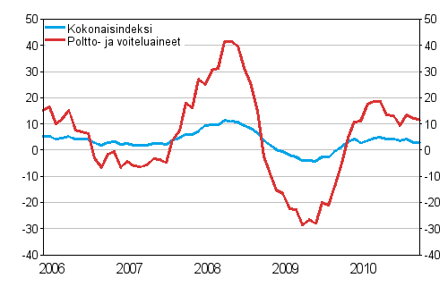 Linja-autoliikenteen kaikkien kustannusten sek poltto- ja voiteluainekustannusten vuosimuutokset 1/2006 - 11/2010, %