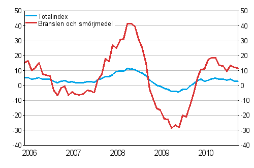 rsfrndringar av alla kostnader fr busstrafik samt kostnader fr brnslen och smrjmedel 1/2006 - 11/2010, %