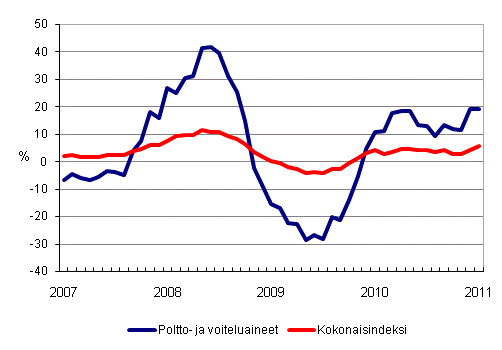 Linja-autoliikenteen kaikkien kustannusten sek poltto- ja voiteluainekustannusten vuosimuutokset 1/2007 - 1/2011