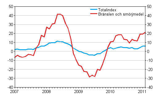 rsfrndringar av alla kostnader fr busstrafik samt kostnader fr brnslen och smrjmedel 1/2007 - 2/2011, %