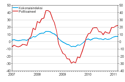 Linja-autoliikenteen kaikkien kustannusten sek poltto- ja voiteluainekustannusten vuosimuutokset 1/2007 - 3/2011, %