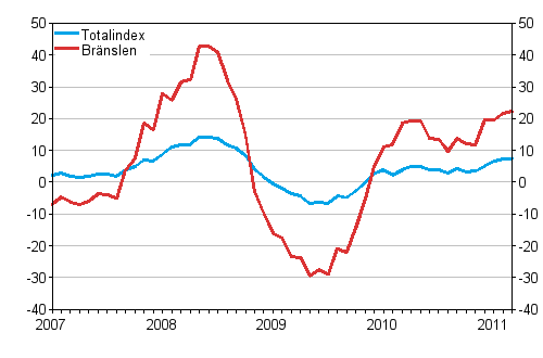 rsfrndringar av alla kostnader fr busstrafik samt kostnader fr brnslen och smrjmedel 1/2007 - 3/2011, %