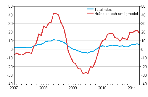 rsfrndringar av alla kostnader fr busstrafik samt kostnader fr brnslen och smrjmedel 1/2007 - 4/2011, %