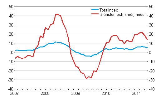 rsfrndringar av alla kostnader fr busstrafik samt kostnader fr brnslen och smrjmedel 1/2007 - 5/2011, %