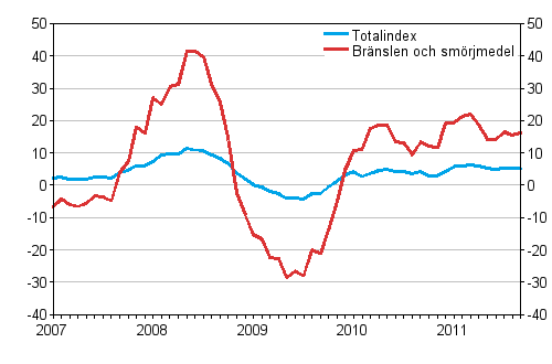 rsfrndringar av alla kostnader fr busstrafik samt kostnader fr brnslen och smrjmedel 1/2007 - 9/2011, %