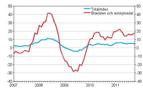 rsfrndringar av alla kostnader fr busstrafik samt kostnader fr brnslen och smrjmedel 1/2007 - 10/2011, %