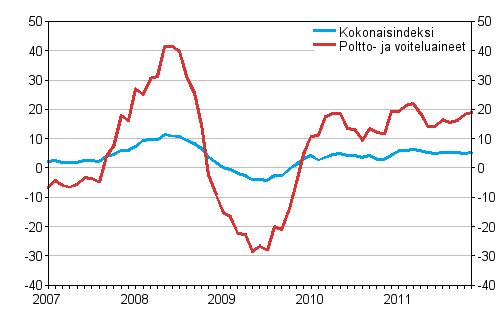 Linja-autoliikenteen kaikkien kustannusten sek poltto- ja voiteluainekustannusten vuosimuutokset 1/2007 - 11/2011, %