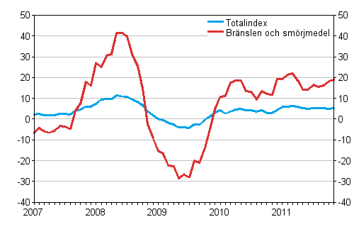 rsfrndringar av alla kostnader fr busstrafik samt kostnader fr brnslen och smrjmedel 1/2007 - 11/2011, %