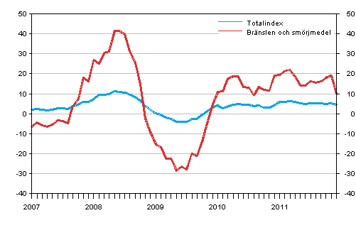 rsfrndringar av alla kostnader fr busstrafik samt kostnader fr brnslen och smrjmedel 1/2007 - 12/2011, %