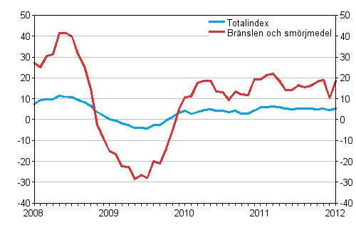 rsfrndringar av alla kostnader fr busstrafik samt kostnader fr brnslen och smrjmedel 1/2008 - 1/2012, %