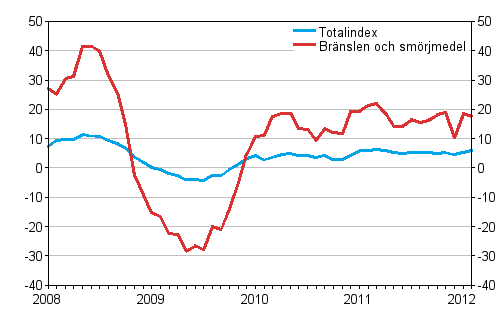 rsfrndringar av alla kostnader fr busstrafik samt kostnader fr brnslen och smrjmedel 1/2008 - 2/2012, %