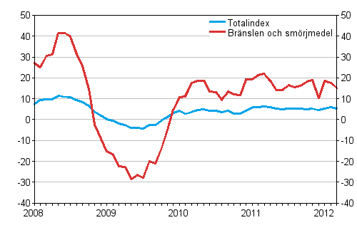 rsfrndringar av alla kostnader fr busstrafik samt kostnader fr brnslen och smrjmedel 1/2008 - 3/2012, %