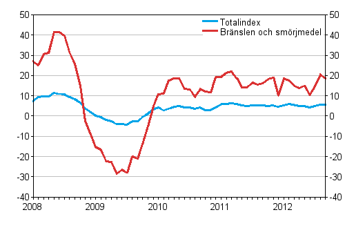 rsfrndringar av alla kostnader fr busstrafik samt kostnader fr brnslen och smrjmedel 1/2008 - 9/2012, %