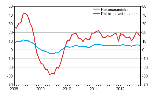 Linja-autoliikenteen kaikkien kustannusten sek poltto- ja voiteluainekustannusten vuosimuutokset 1/2008 - 10/2012, %