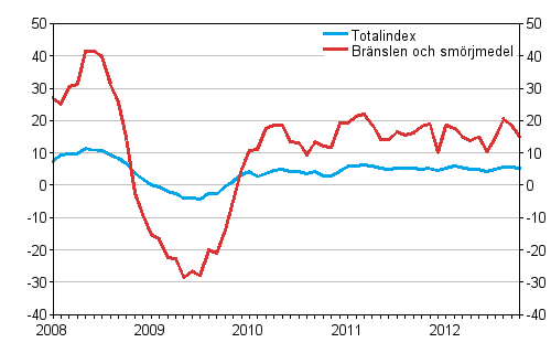 rsfrndringar av alla kostnader fr busstrafik samt kostnader fr brnslen och smrjmedel 1/2008 - 10/2012, %