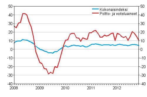 Linja-autoliikenteen kaikkien kustannusten sek poltto- ja voiteluainekustannusten vuosimuutokset 1/2008 - 11/2012, %