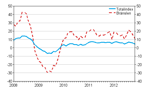 rsfrndringar av alla kostnader fr busstrafik samt kostnader fr brnslen och smrjmedel 1/2008 - 11/2012, %