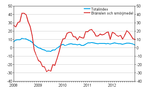 rsfrndringar av alla kostnader fr busstrafik samt kostnader fr brnslen och smrjmedel 1/2008 - 12/2012, %