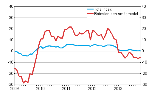 rsfrndringarna av alla kostnader fr busstrafiken samt kostnader fr brnslen och smrjmedel 1/2009–11/2013, %