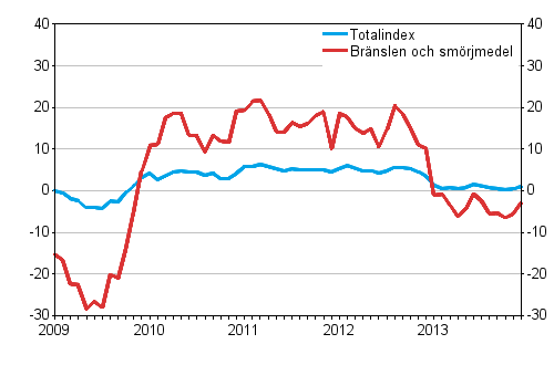 rsfrndringarna av alla kostnader fr busstrafiken samt kostnader fr brnslen och smrjmedel 1/2009–12/2013, %