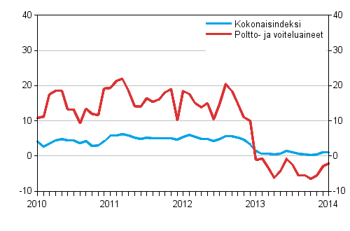 Linja-autoliikenteen kaikkien kustannusten sek poltto- ja voiteluainekustannusten vuosimuutokset 1/2010–1/2014, %