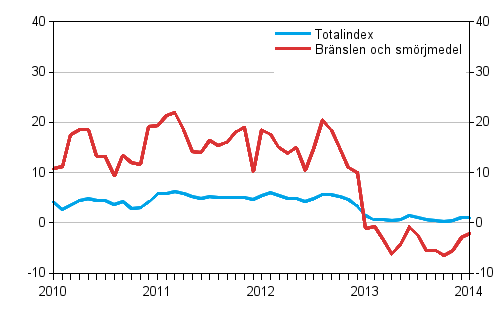 rsfrndringarna av alla kostnader fr busstrafiken samt kostnader fr brnslen och smrjmedel 1/2010–1/2014, %