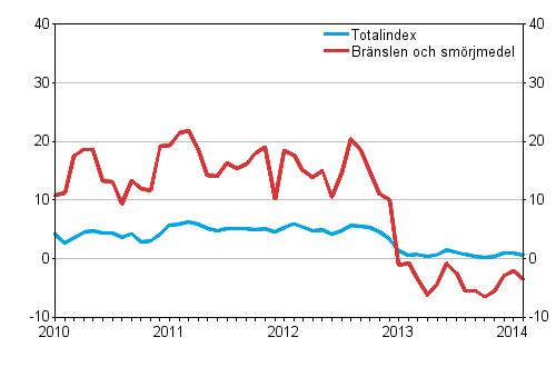 rsfrndringarna av alla kostnader fr busstrafiken samt kostnader fr brnslen och smrjmedel 1/2010–2/2014, %