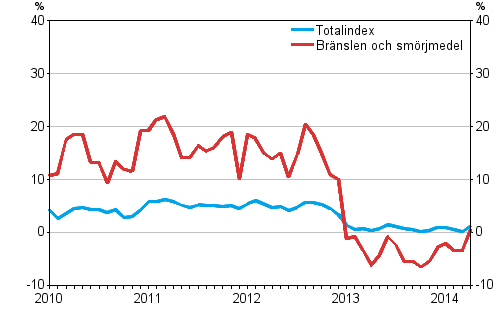 rsfrndringarna av alla kostnader fr busstrafiken samt kostnader fr brnslen och smrjmedel, %