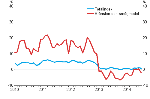 rsfrndringarna av alla kostnader fr busstrafiken samt kostnader fr brnslen och smrjmedel 1/2010–7/2014 , %