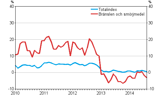 rsfrndringarna av alla kostnader fr busstrafiken samt kostnader fr brnslen och smrjmedel 1/2010–8/2014 , %