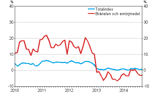 rsfrndringarna av alla kostnader fr busstrafiken samt kostnader fr brnslen och smrjmedel 1/2010–9/2014 , %