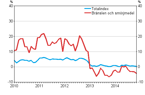 rsfrndringarna av alla kostnader fr busstrafiken samt kostnader fr brnslen och smrjmedel 1/2010–11/2014 