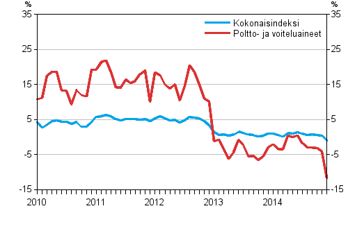 Linja-autoliikenteen kaikkien kustannusten sek poltto- ja voiteluainekustannusten vuosimuutokset 1/2010–12/2014