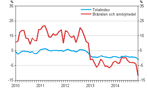 rsfrndringarna av alla kostnader fr busstrafiken samt kostnader fr brnslen och smrjmedel 1/2010–12/2014 