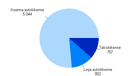 Tieliikenteen toimialojen liikevaihto 2006, miljoonaa euroa