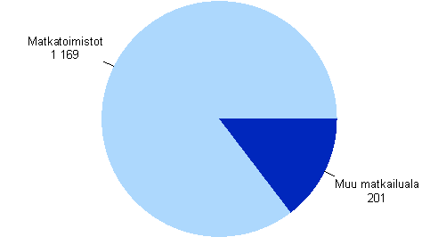 Matkailun toimialat vuonna 2006. Liikevaihto miljoonaa euroa