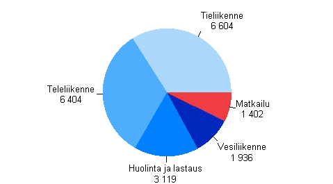 Liikenteen toimialojen liikevaihto 2006, miljoonaa euroa