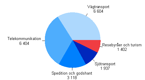 Omsttningen inom nringsgrenarna 2006, miljoner euro