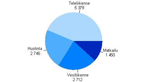 Liikenteen toimialojen liikevaihto 2007*, miljoonaa euroa