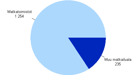 Matkailun toimialat vuonna 2007. Liikevaihto miljoonaa euroa